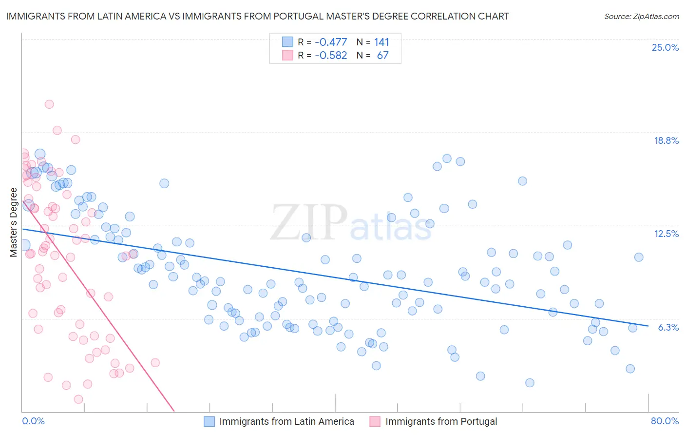 Immigrants from Latin America vs Immigrants from Portugal Master's Degree