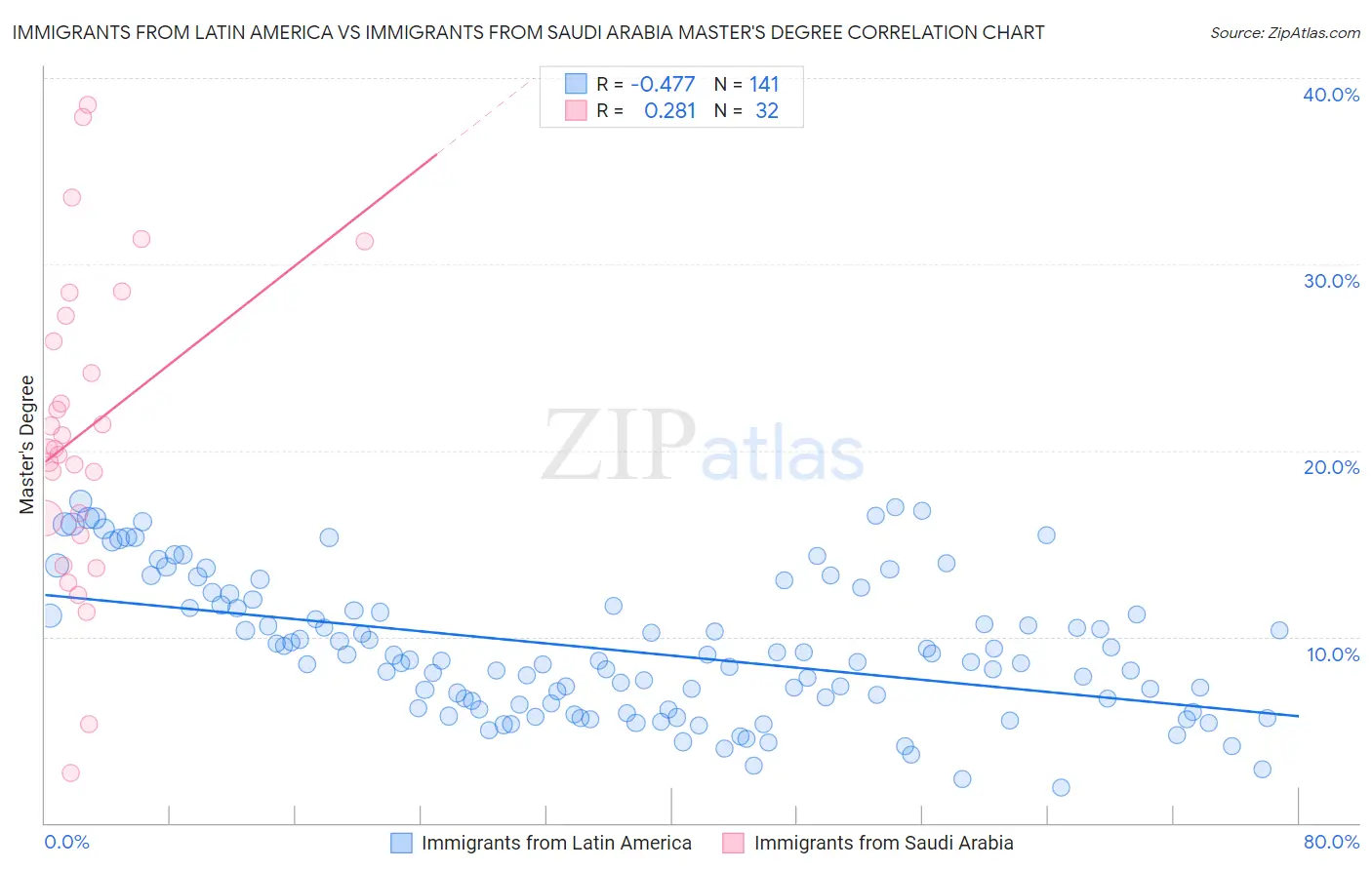 Immigrants from Latin America vs Immigrants from Saudi Arabia Master's Degree