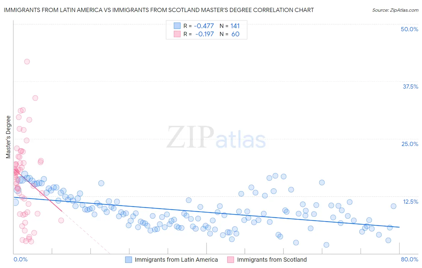 Immigrants from Latin America vs Immigrants from Scotland Master's Degree