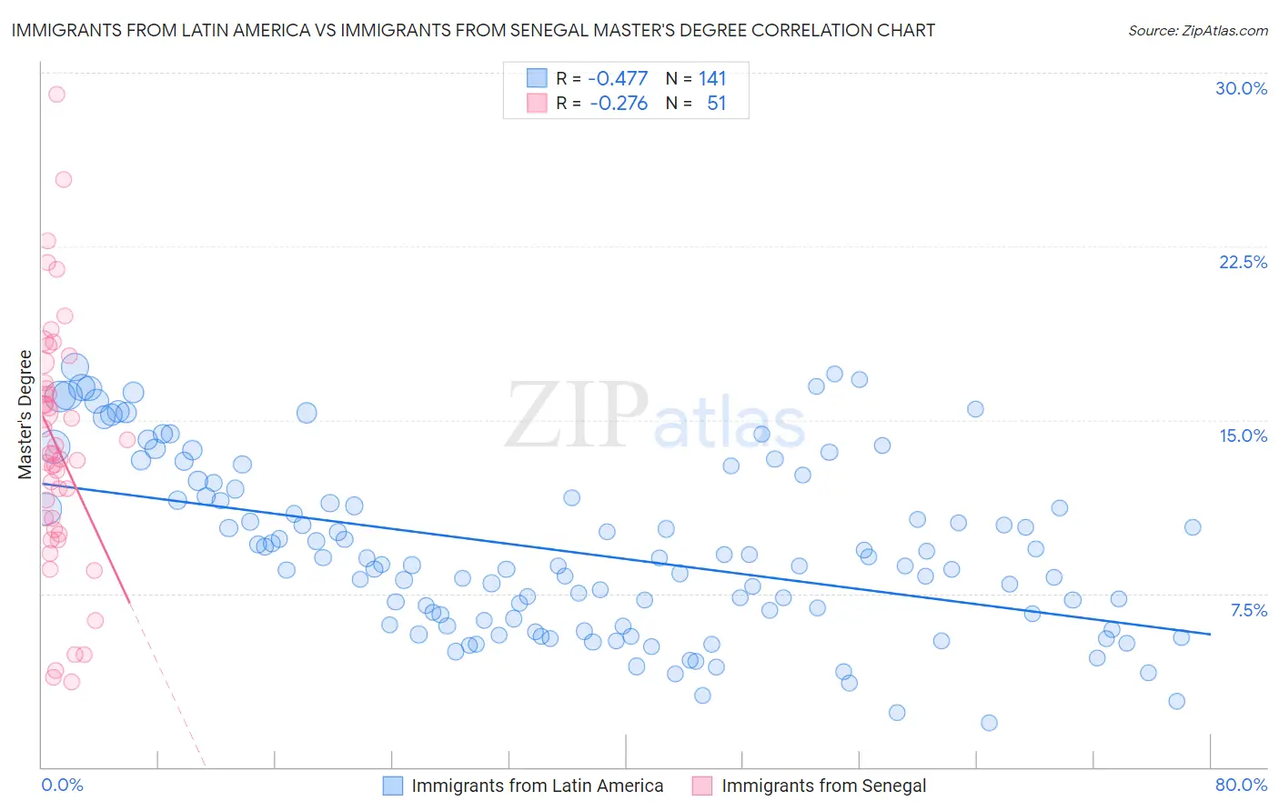 Immigrants from Latin America vs Immigrants from Senegal Master's Degree