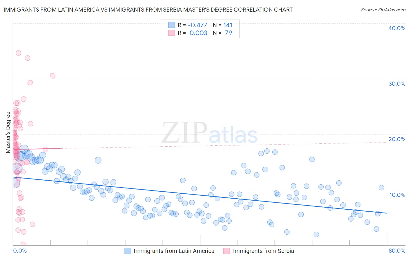 Immigrants from Latin America vs Immigrants from Serbia Master's Degree