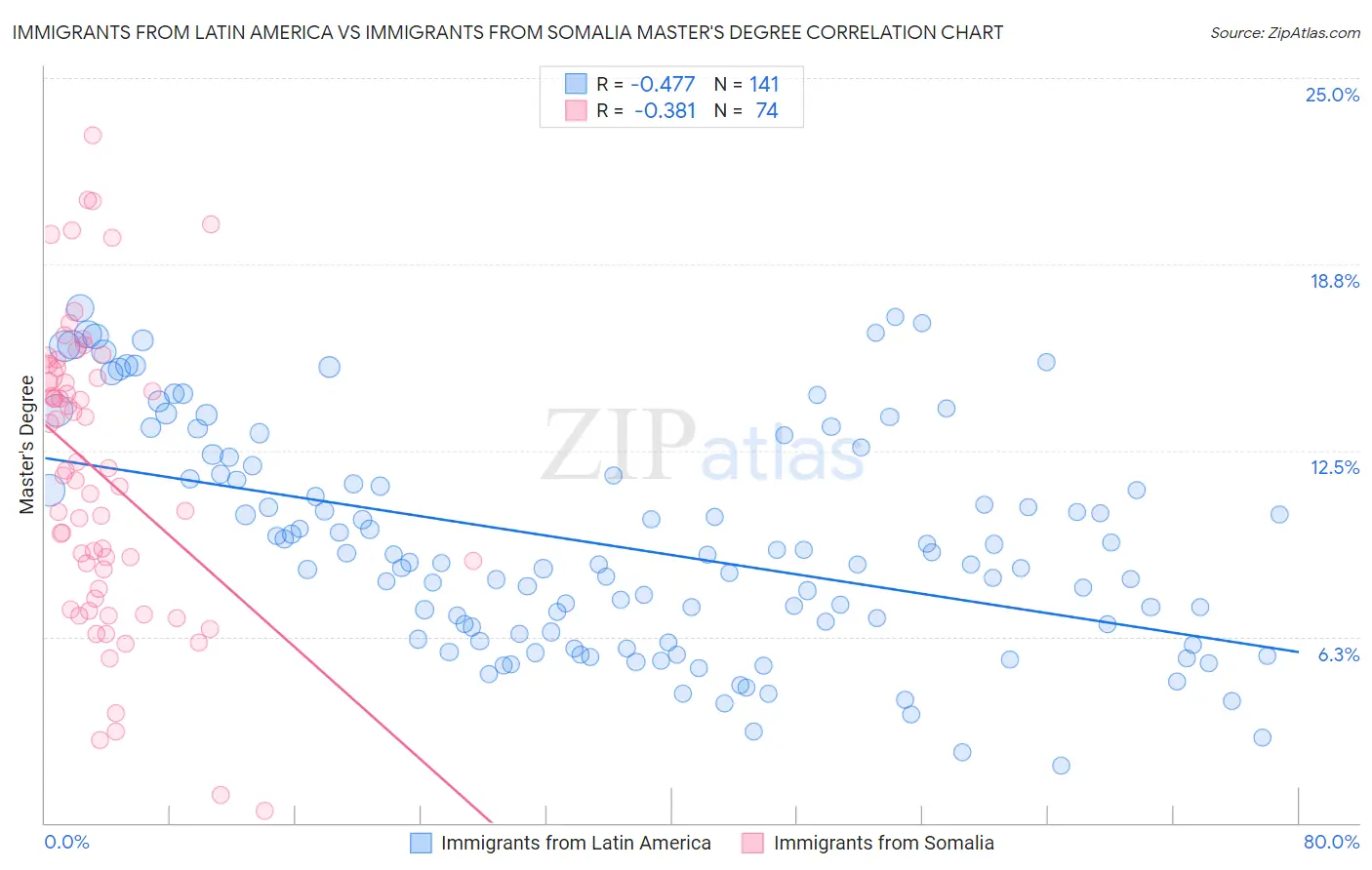 Immigrants from Latin America vs Immigrants from Somalia Master's Degree