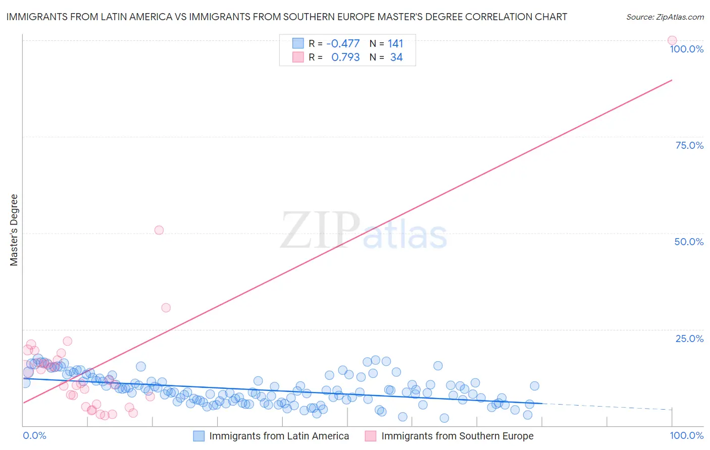 Immigrants from Latin America vs Immigrants from Southern Europe Master's Degree