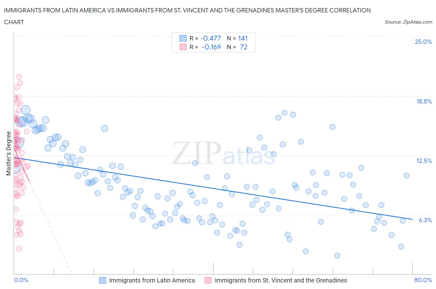 Immigrants from Latin America vs Immigrants from St. Vincent and the Grenadines Master's Degree