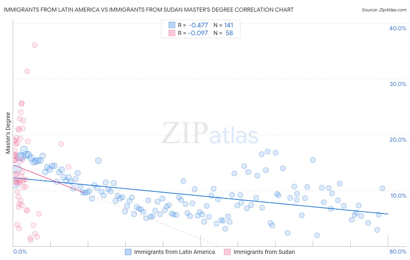 Immigrants from Latin America vs Immigrants from Sudan Master's Degree