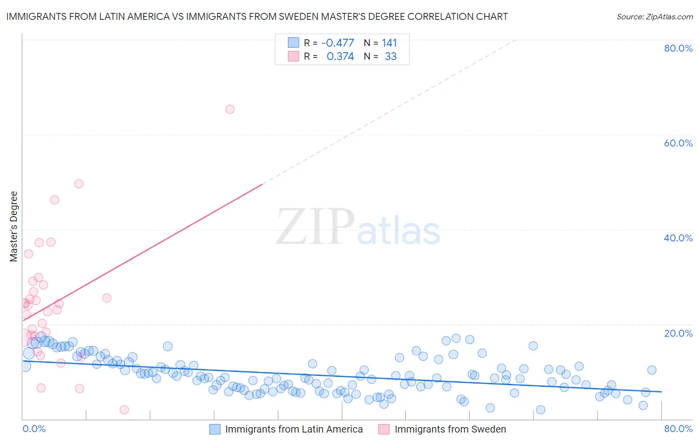 Immigrants from Latin America vs Immigrants from Sweden Master's Degree