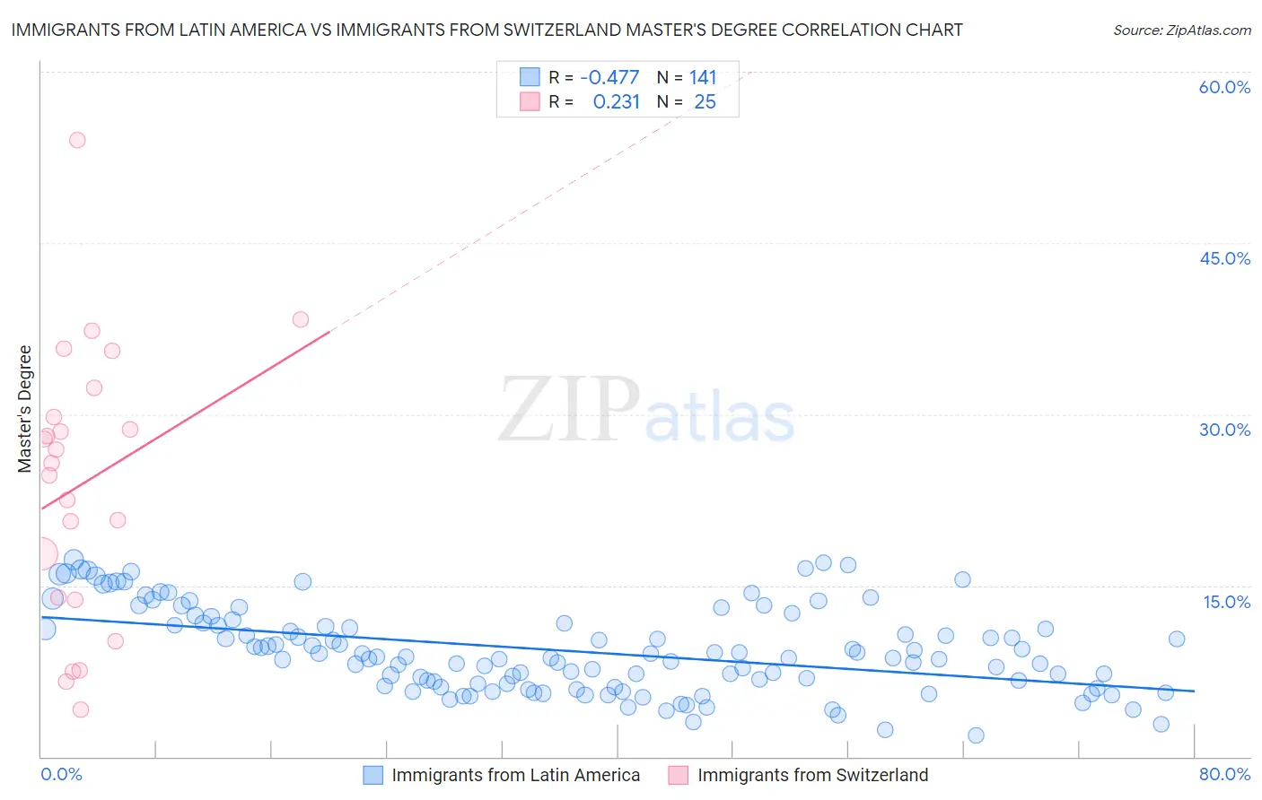 Immigrants from Latin America vs Immigrants from Switzerland Master's Degree