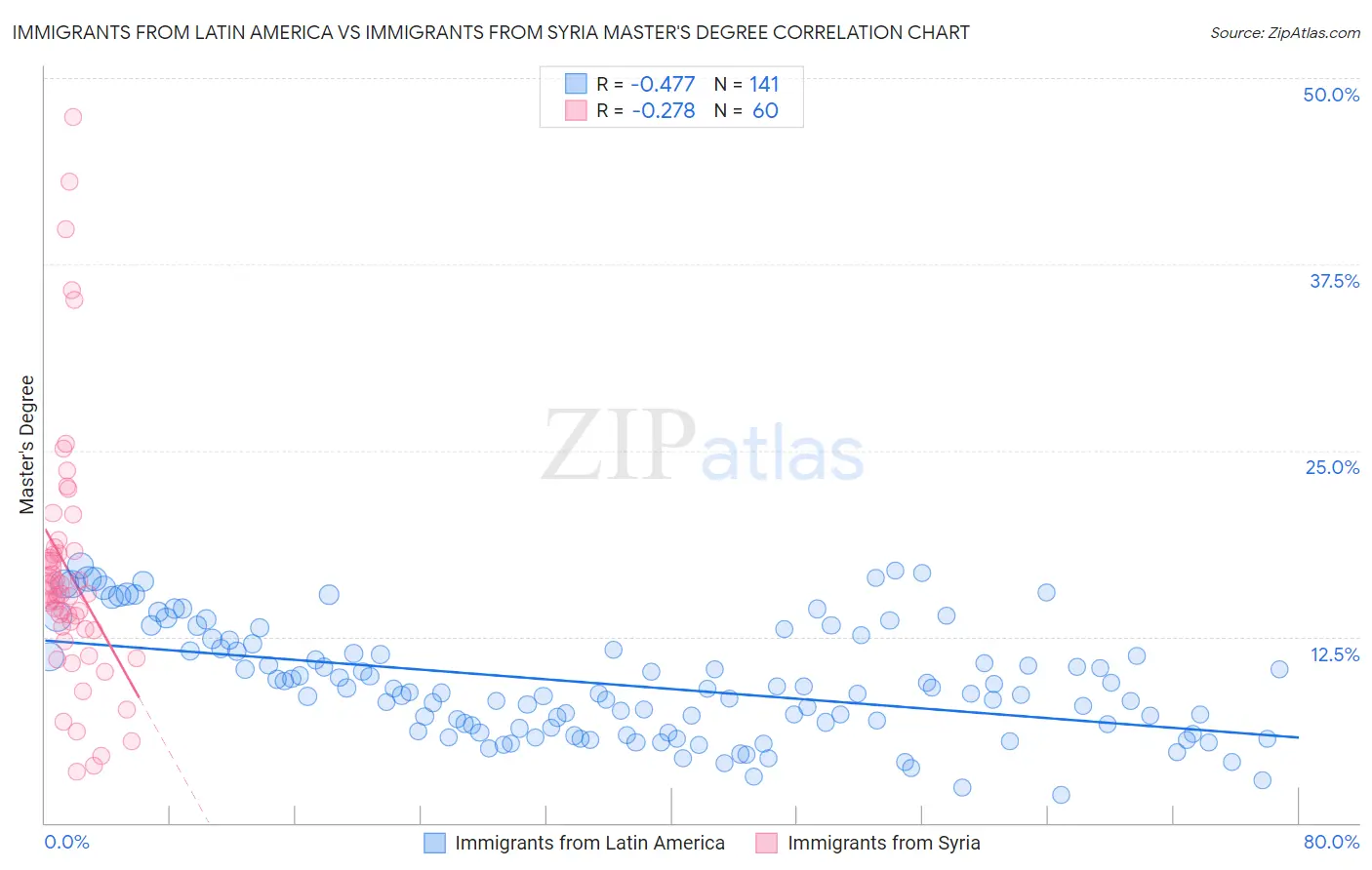 Immigrants from Latin America vs Immigrants from Syria Master's Degree