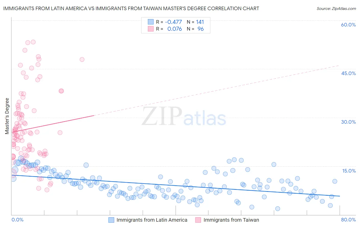 Immigrants from Latin America vs Immigrants from Taiwan Master's Degree