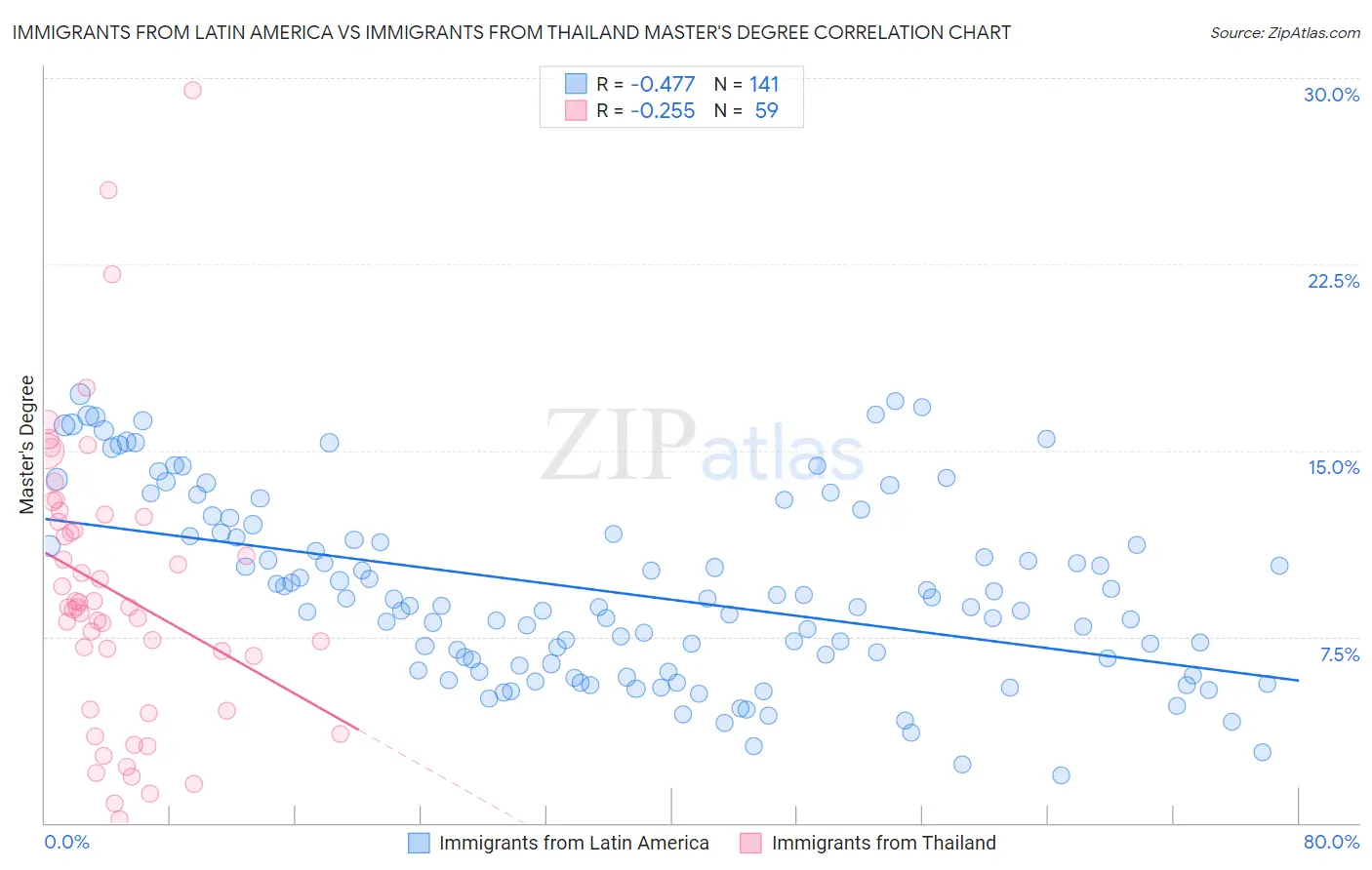 Immigrants from Latin America vs Immigrants from Thailand Master's Degree