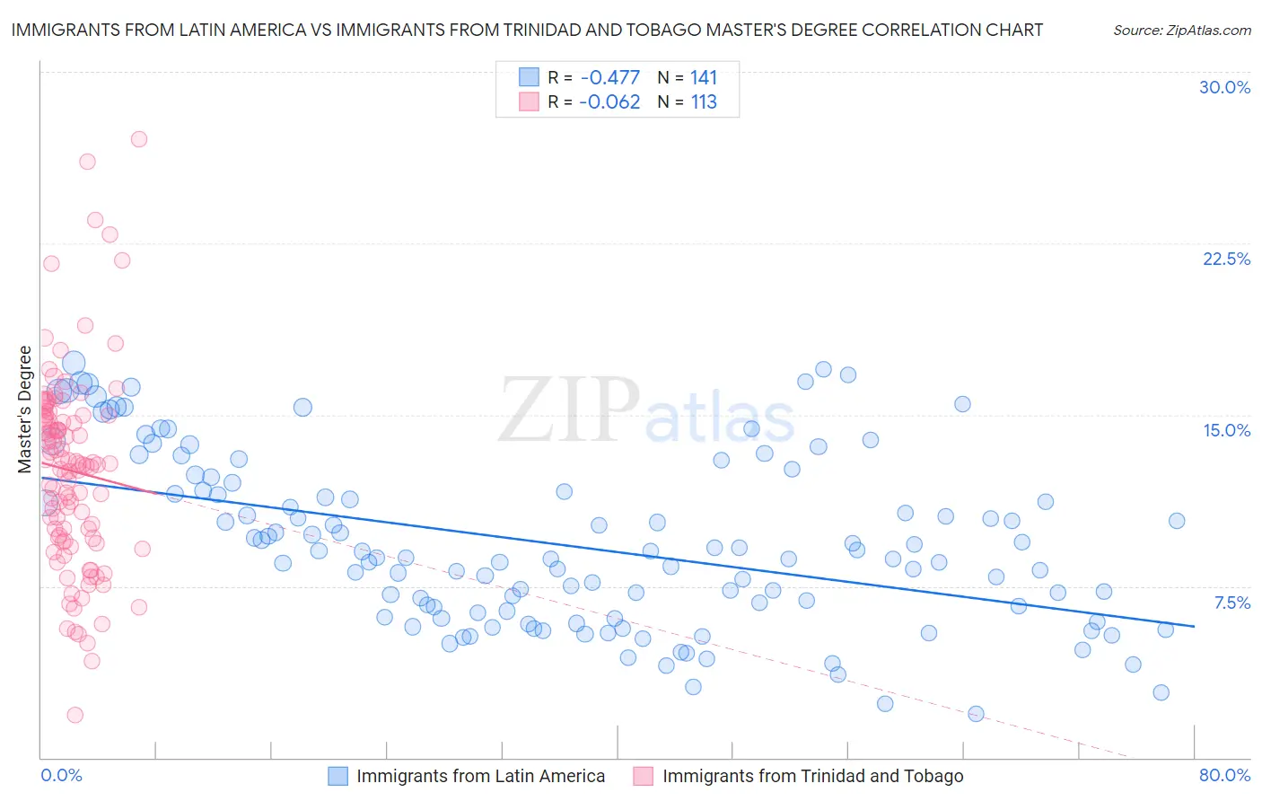 Immigrants from Latin America vs Immigrants from Trinidad and Tobago Master's Degree