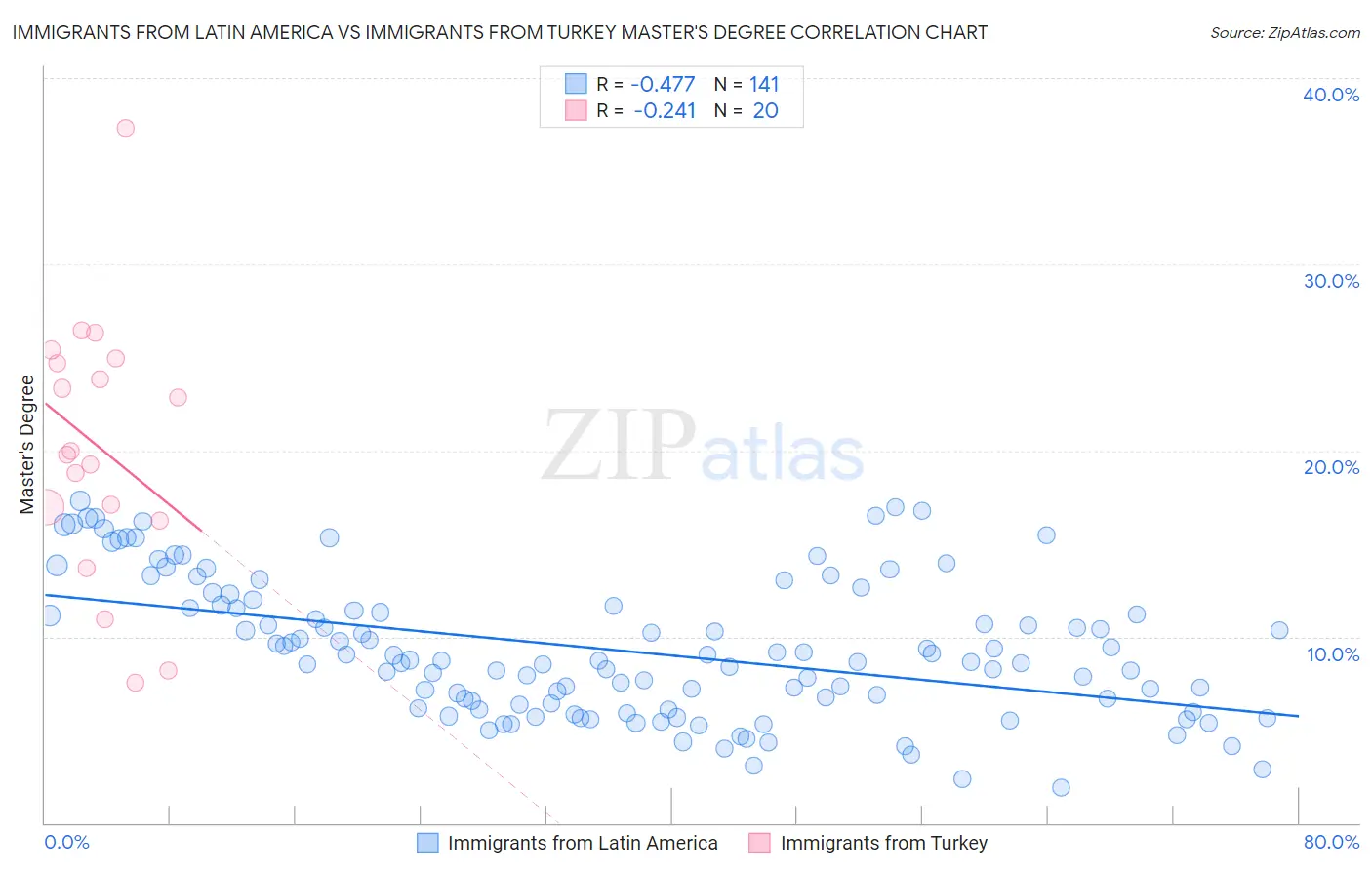 Immigrants from Latin America vs Immigrants from Turkey Master's Degree