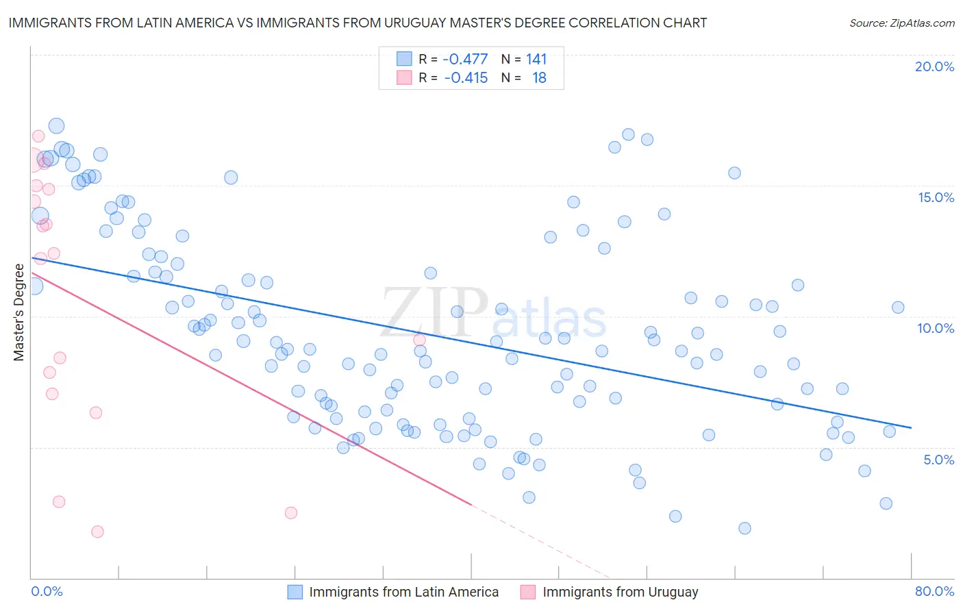 Immigrants from Latin America vs Immigrants from Uruguay Master's Degree