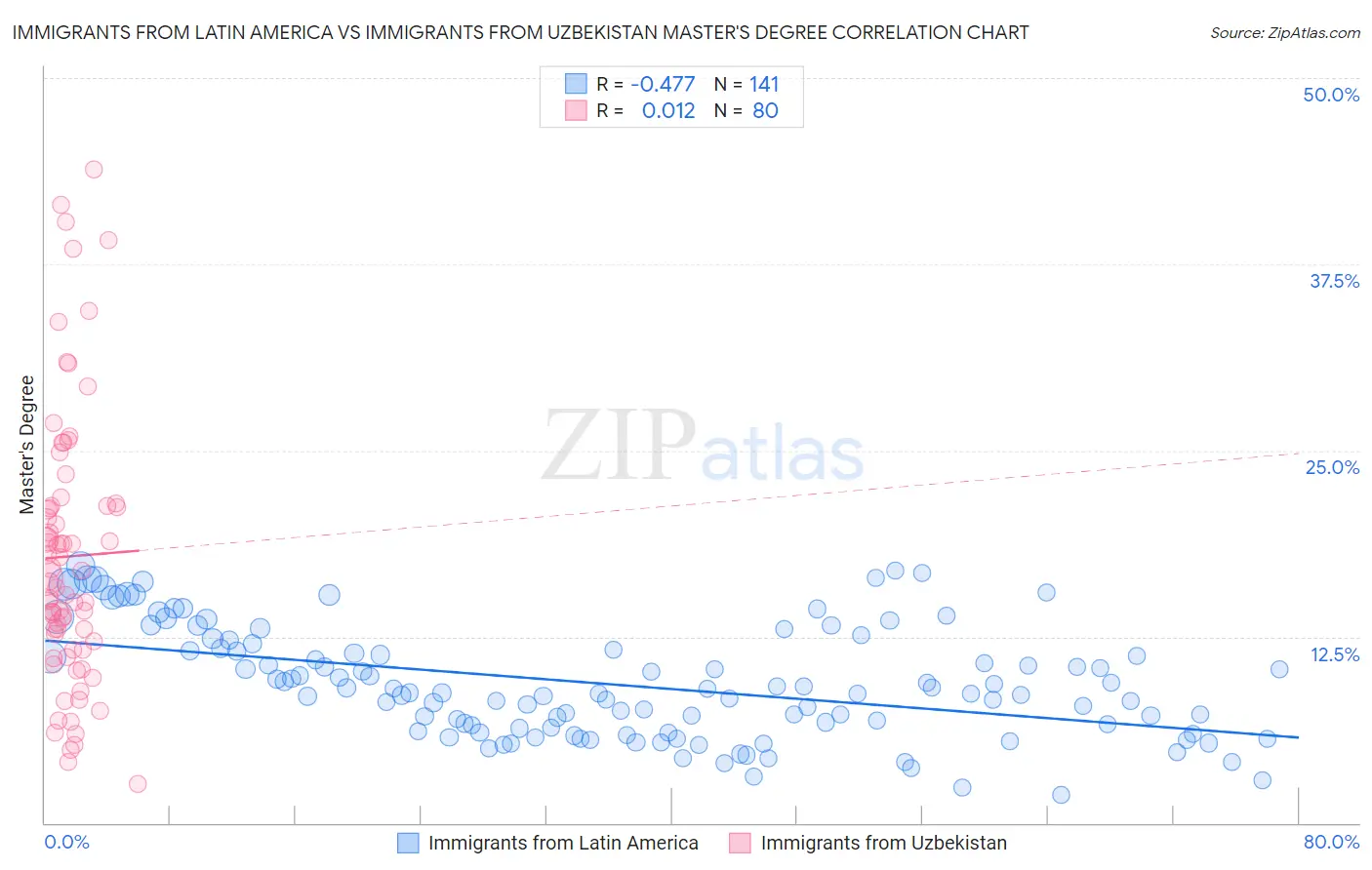 Immigrants from Latin America vs Immigrants from Uzbekistan Master's Degree