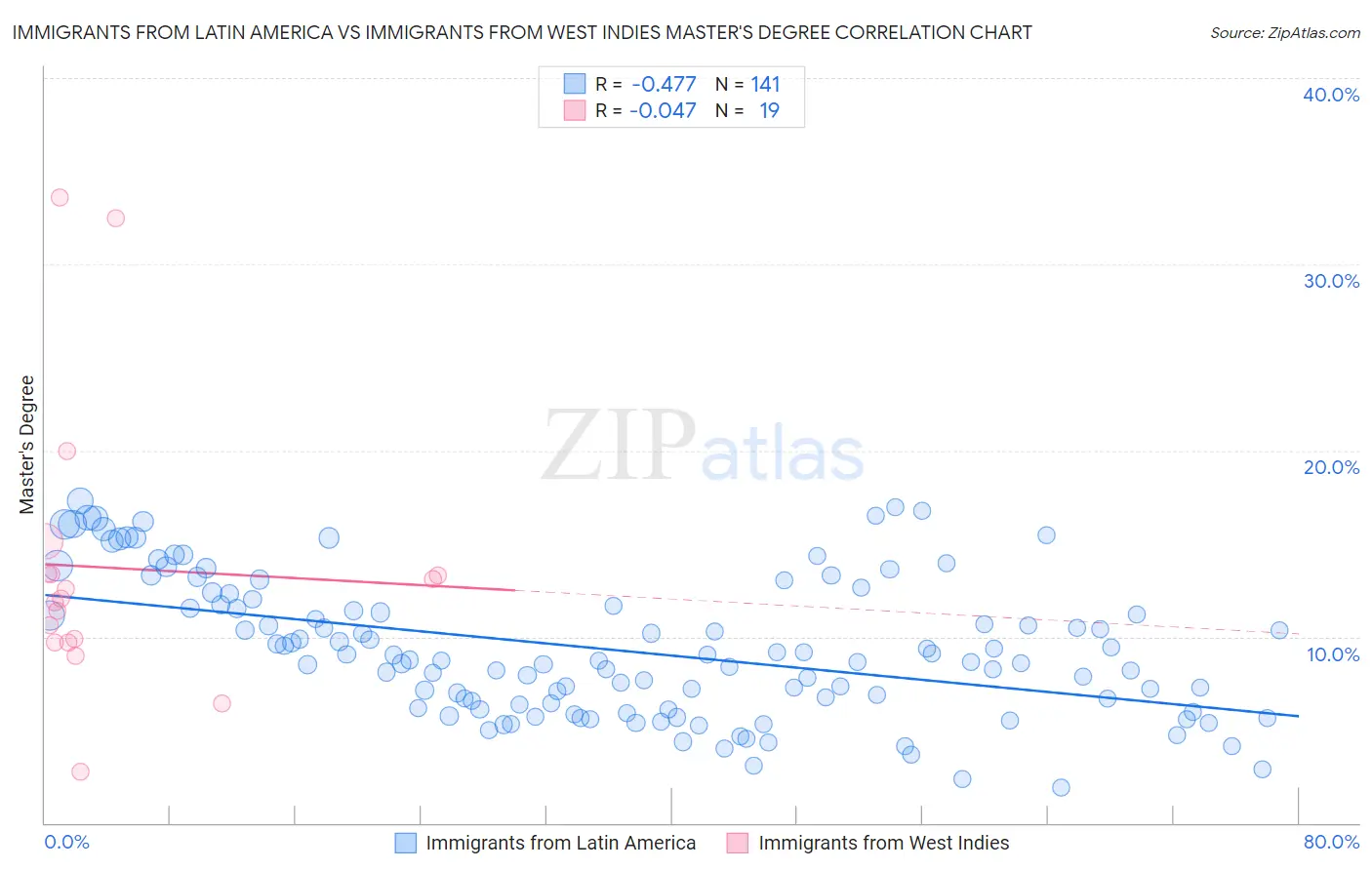 Immigrants from Latin America vs Immigrants from West Indies Master's Degree