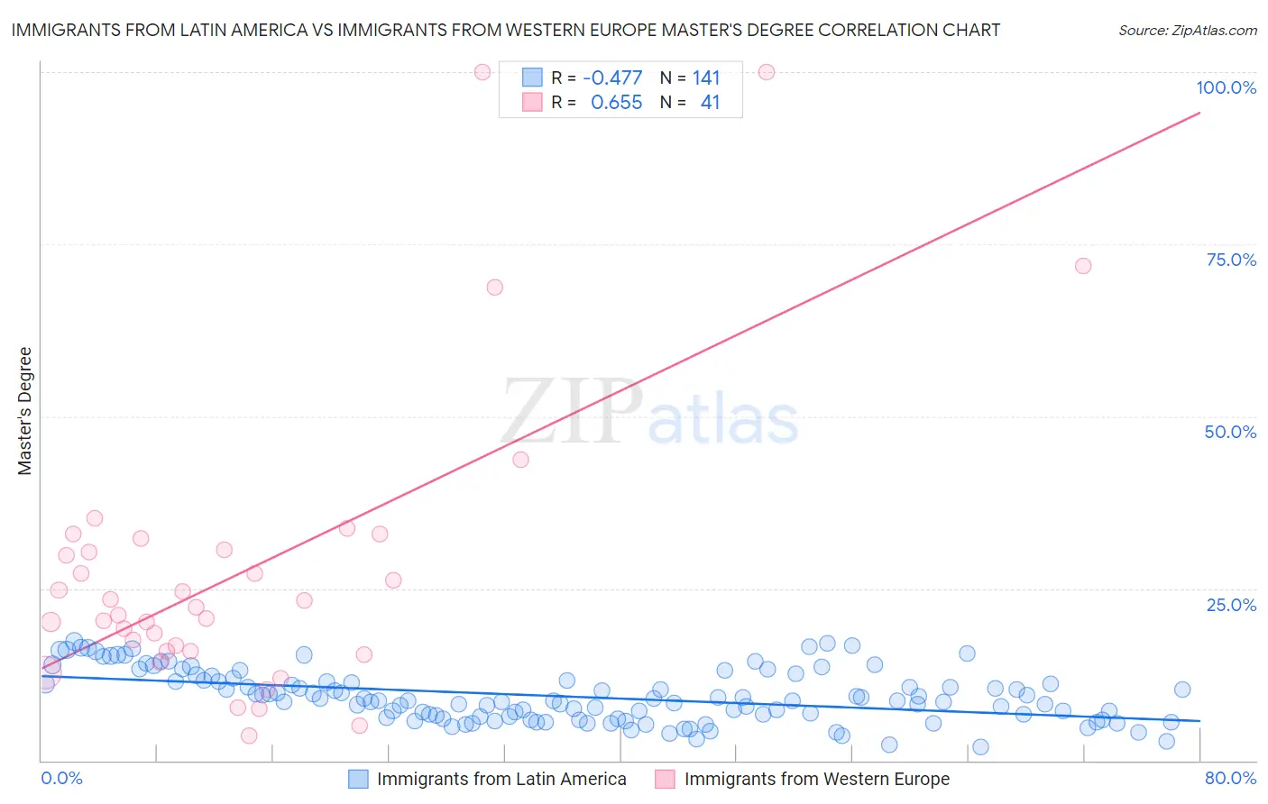 Immigrants from Latin America vs Immigrants from Western Europe Master's Degree