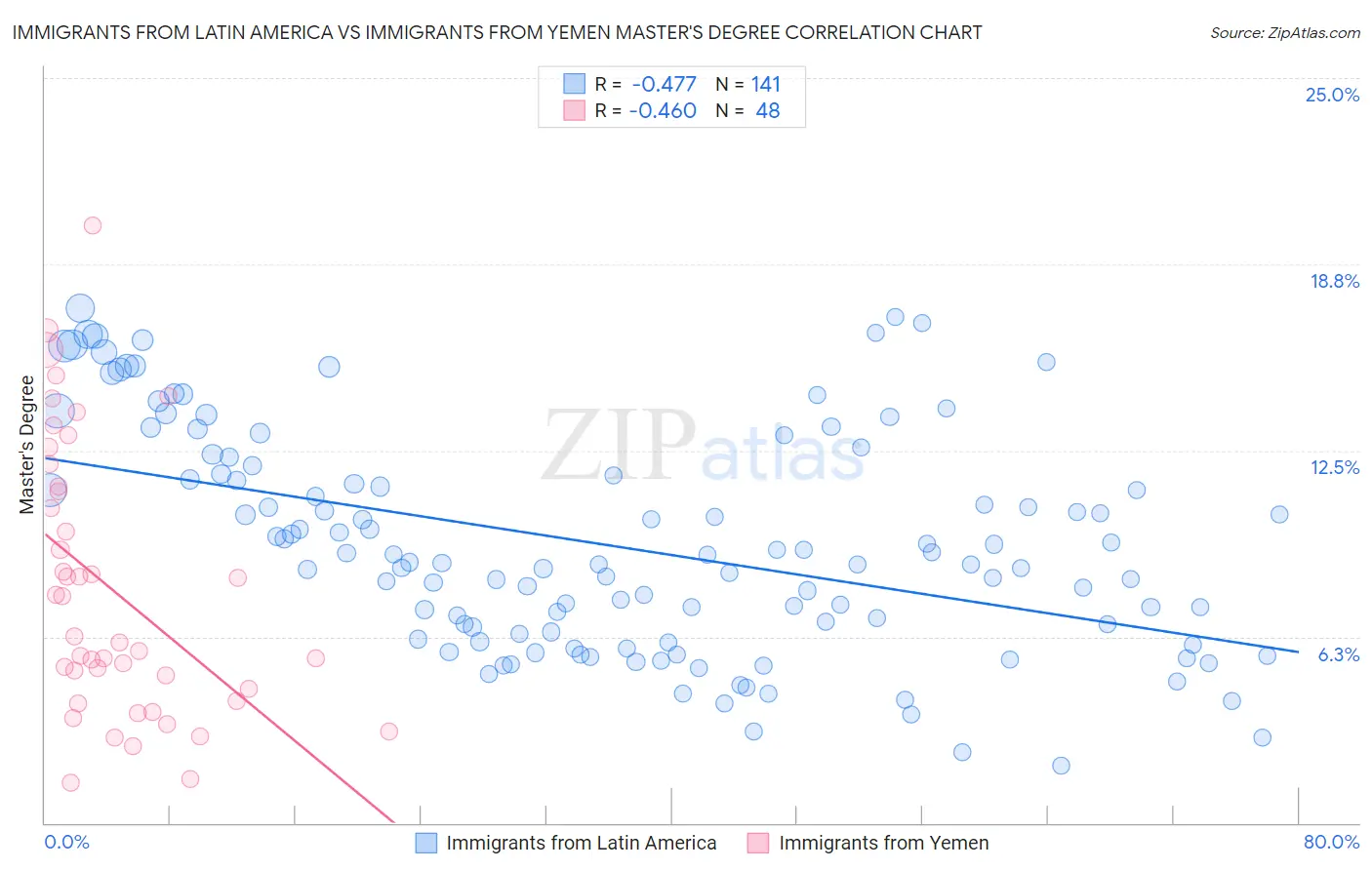 Immigrants from Latin America vs Immigrants from Yemen Master's Degree