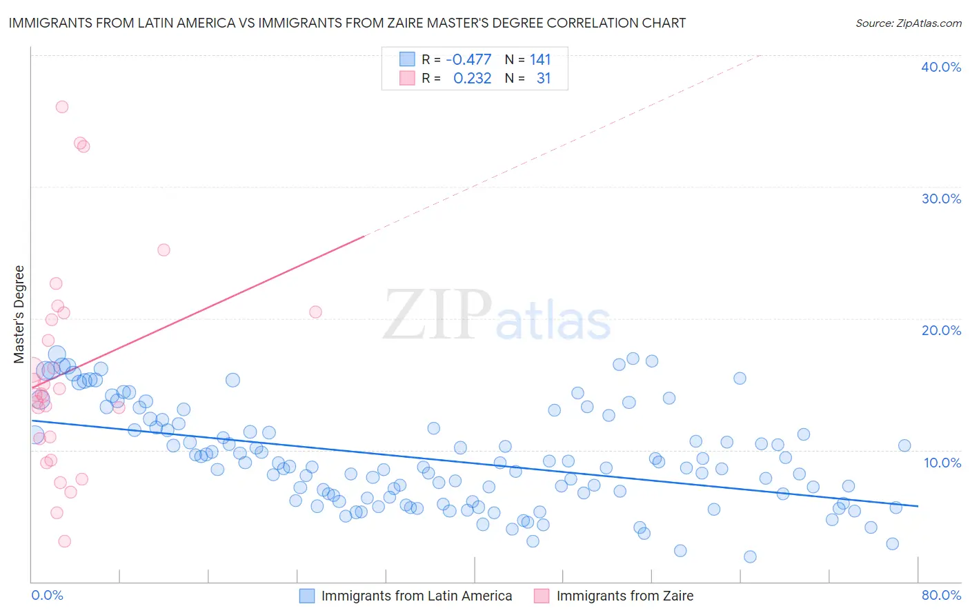 Immigrants from Latin America vs Immigrants from Zaire Master's Degree