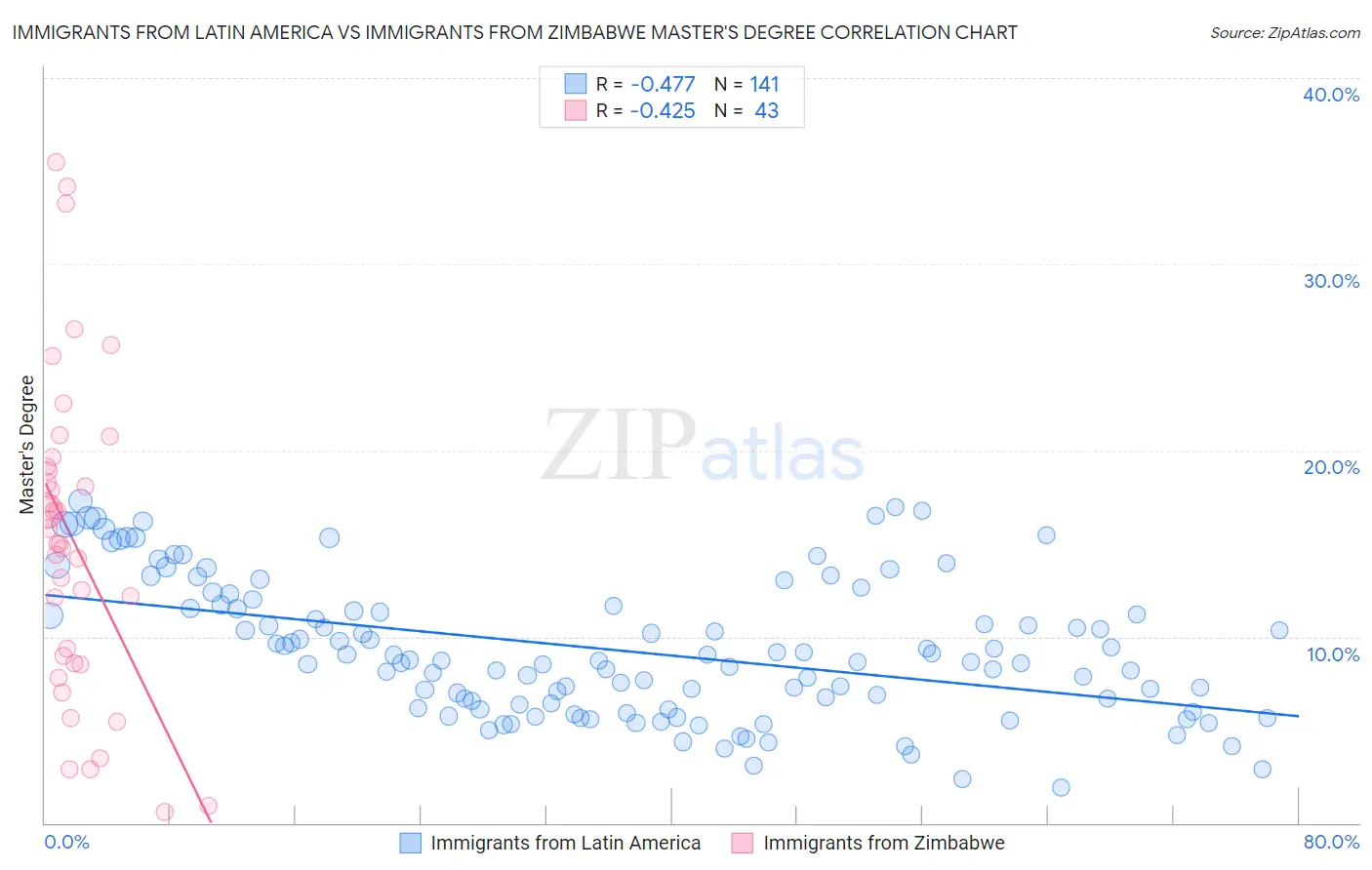 Immigrants from Latin America vs Immigrants from Zimbabwe Master's Degree