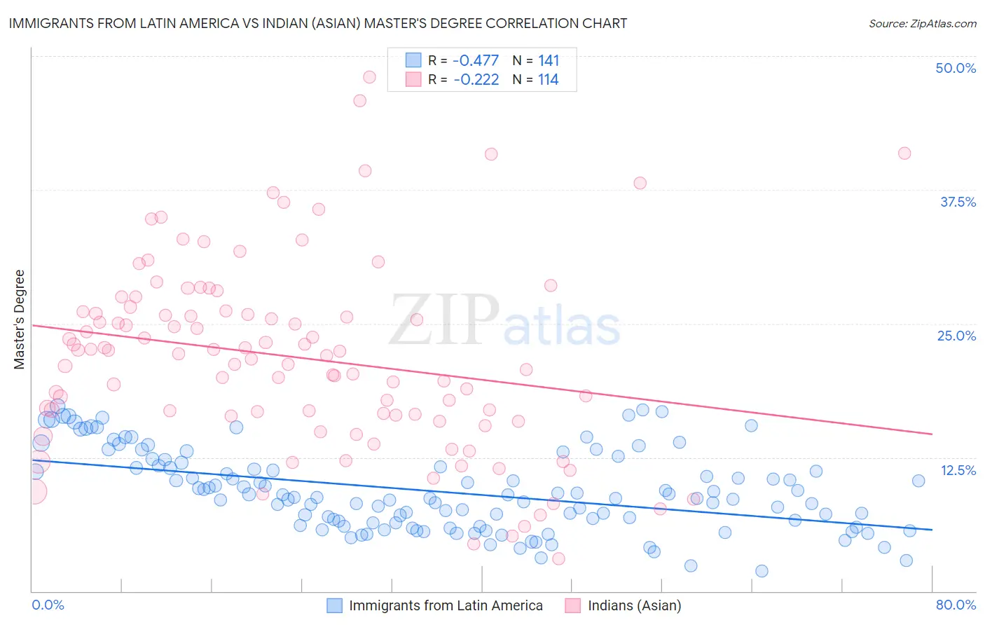 Immigrants from Latin America vs Indian (Asian) Master's Degree