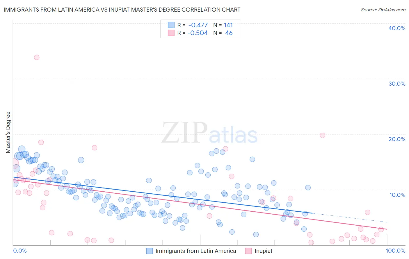 Immigrants from Latin America vs Inupiat Master's Degree