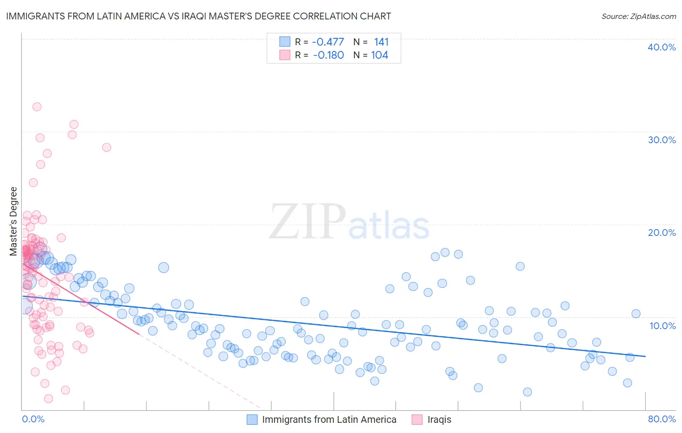 Immigrants from Latin America vs Iraqi Master's Degree