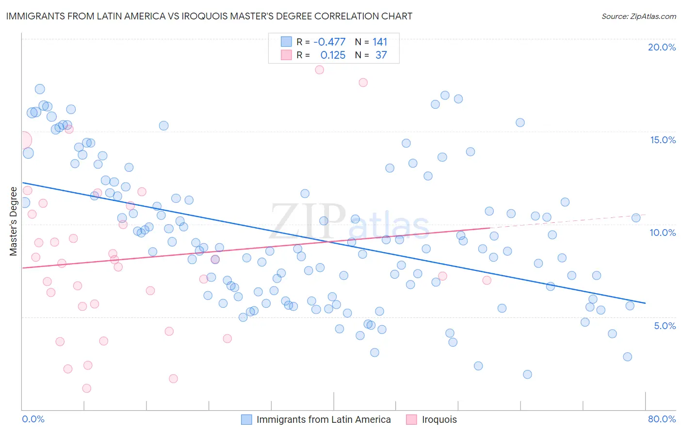 Immigrants from Latin America vs Iroquois Master's Degree