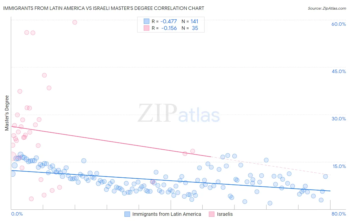 Immigrants from Latin America vs Israeli Master's Degree