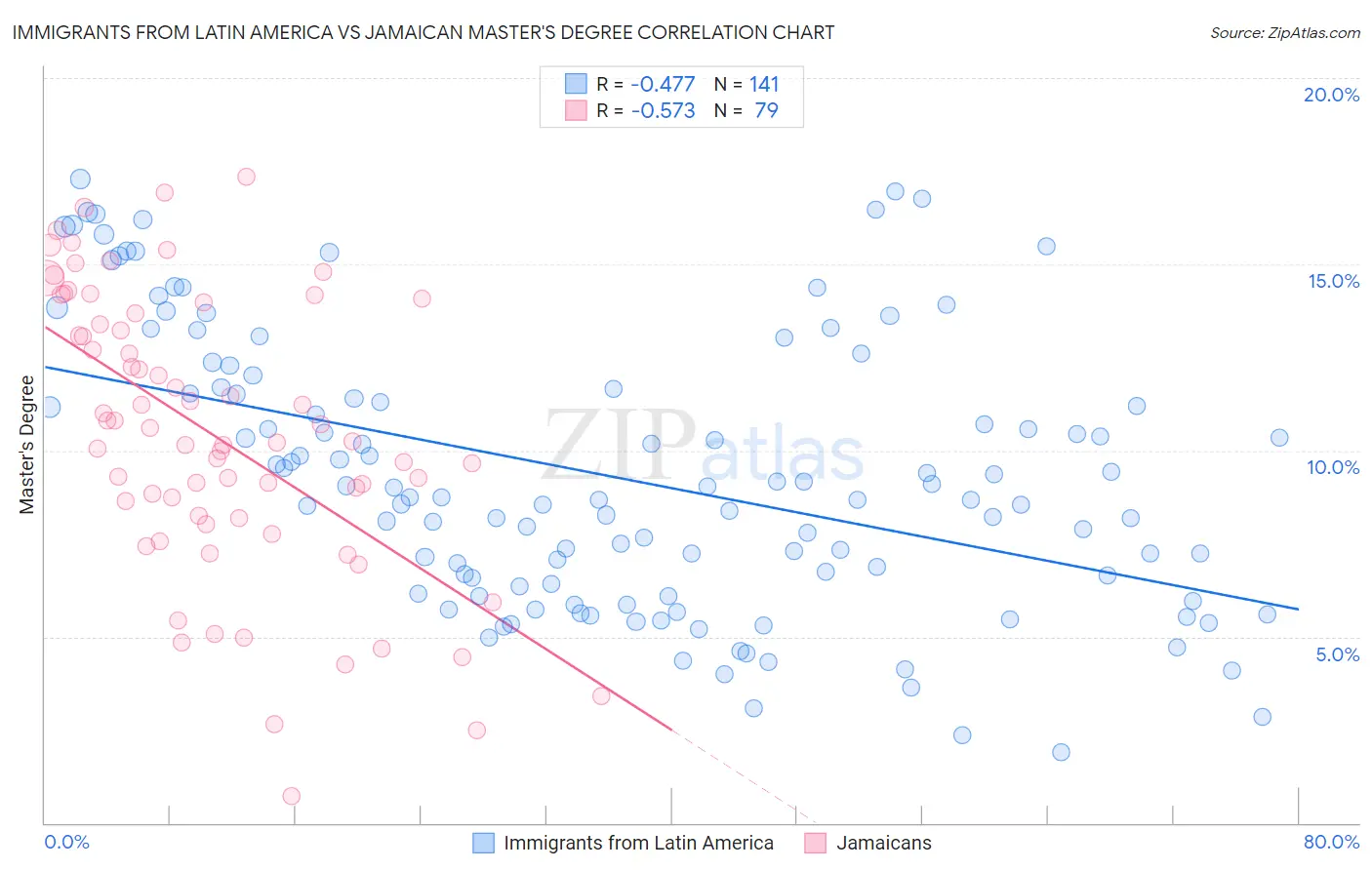 Immigrants from Latin America vs Jamaican Master's Degree