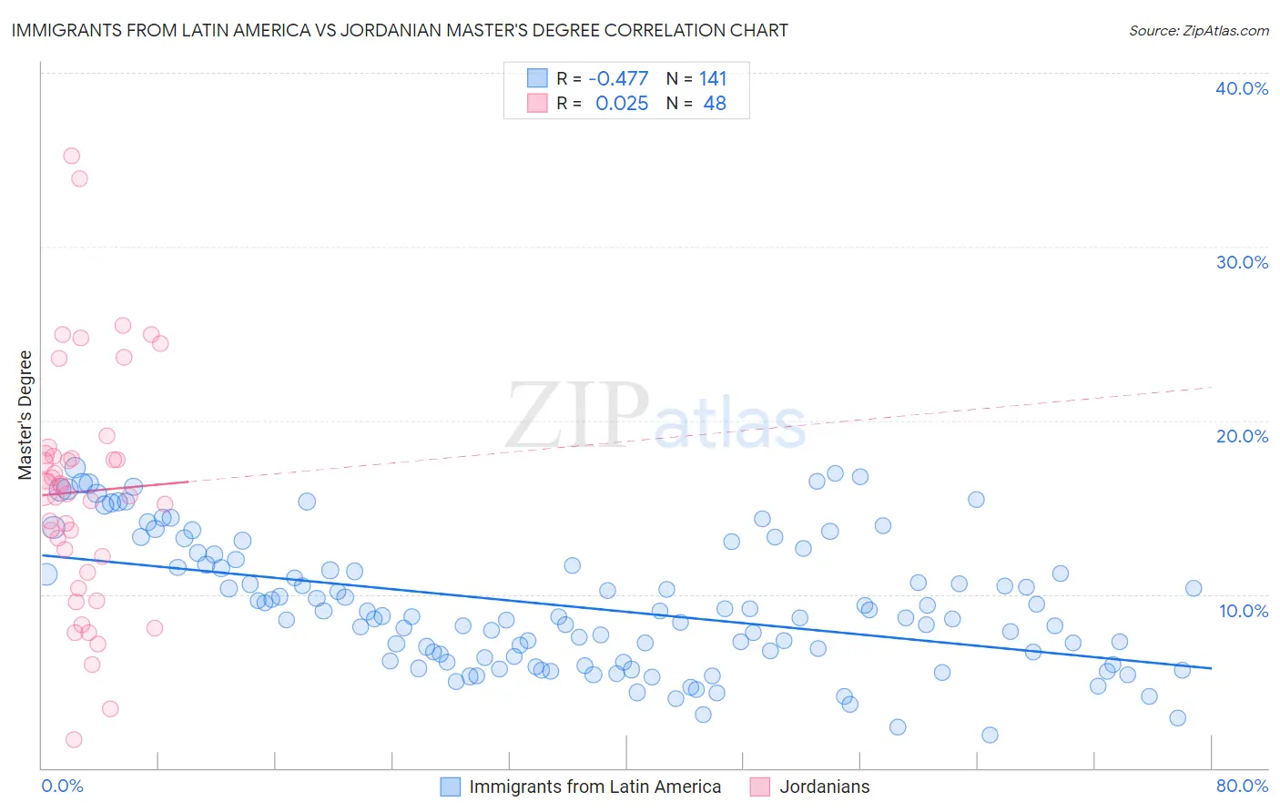 Immigrants from Latin America vs Jordanian Master's Degree