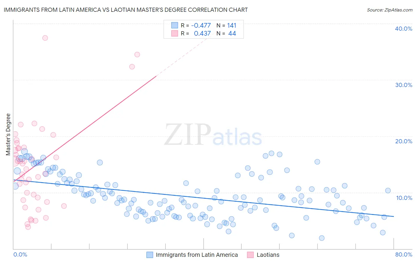 Immigrants from Latin America vs Laotian Master's Degree