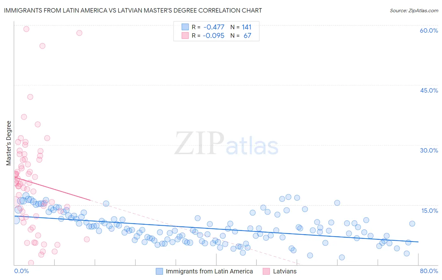 Immigrants from Latin America vs Latvian Master's Degree