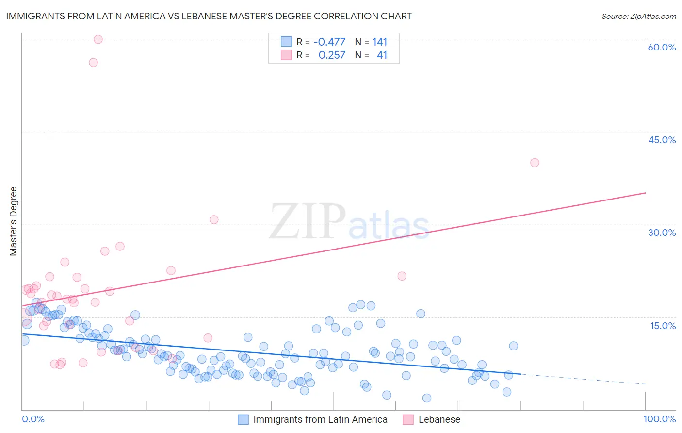 Immigrants from Latin America vs Lebanese Master's Degree