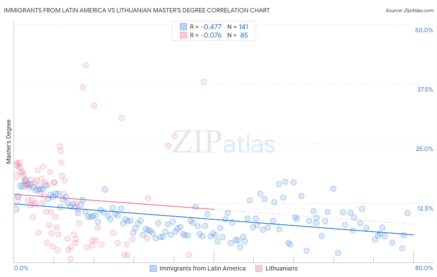 Immigrants from Latin America vs Lithuanian Master's Degree