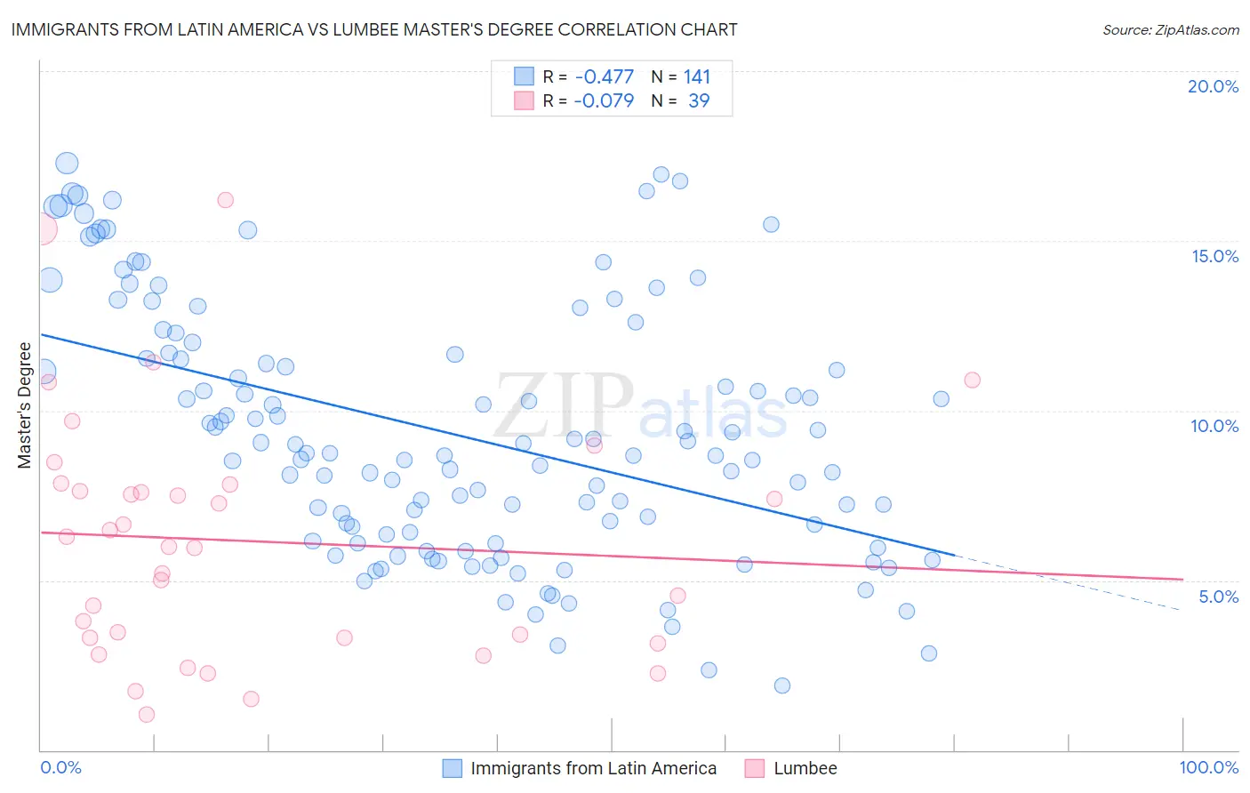 Immigrants from Latin America vs Lumbee Master's Degree