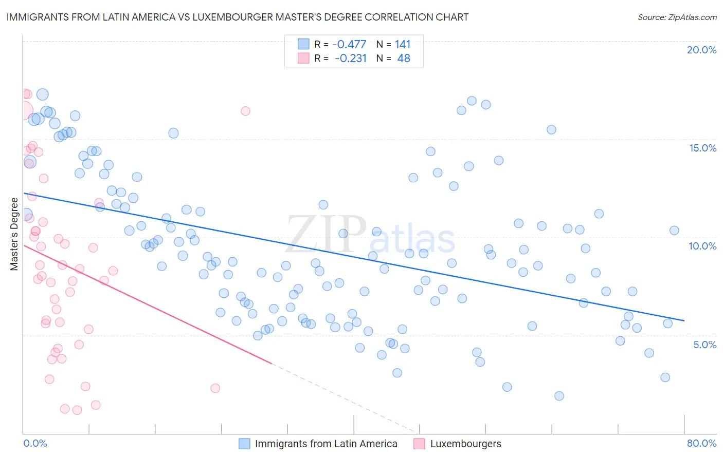 Immigrants from Latin America vs Luxembourger Master's Degree