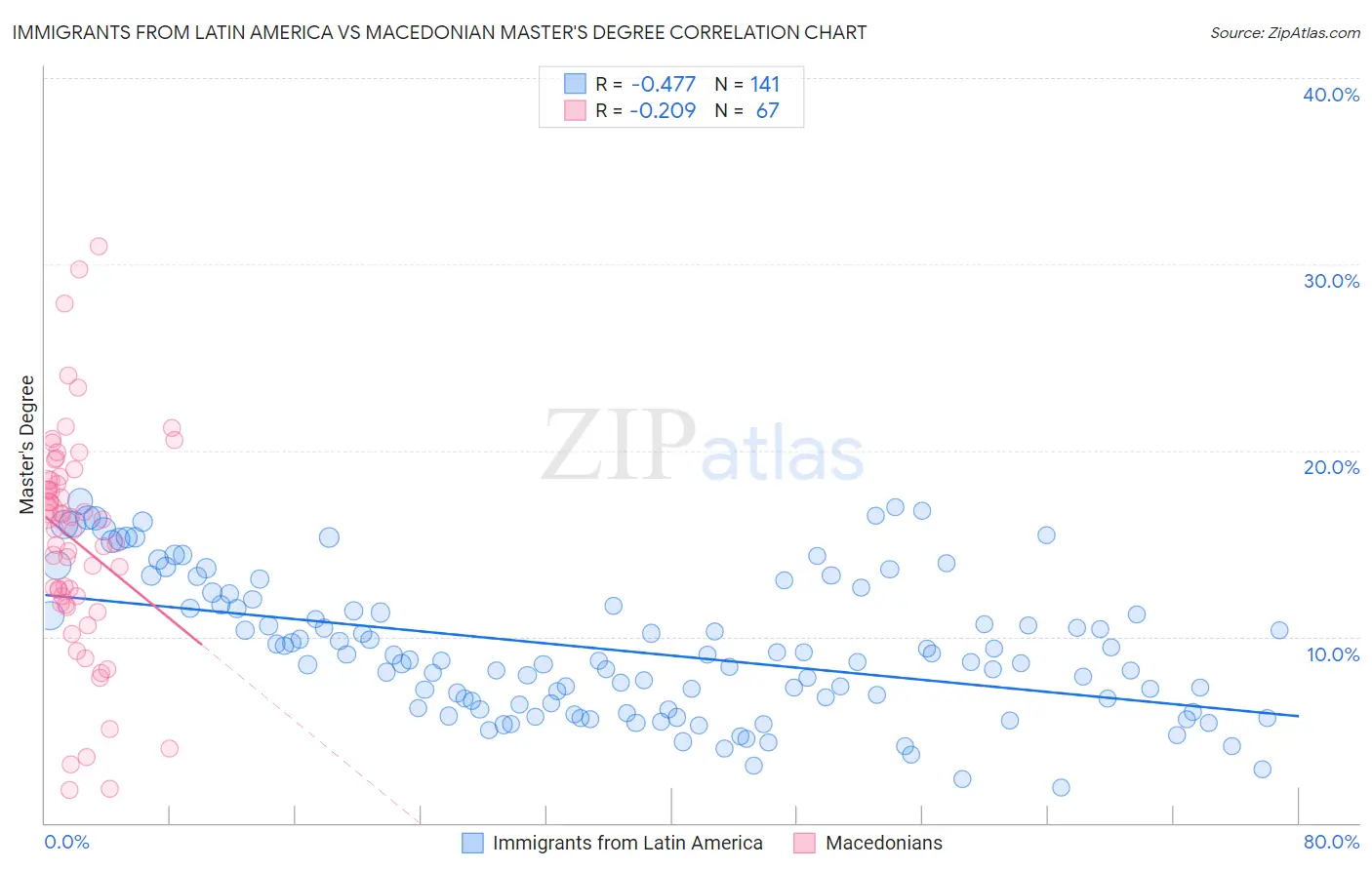 Immigrants from Latin America vs Macedonian Master's Degree