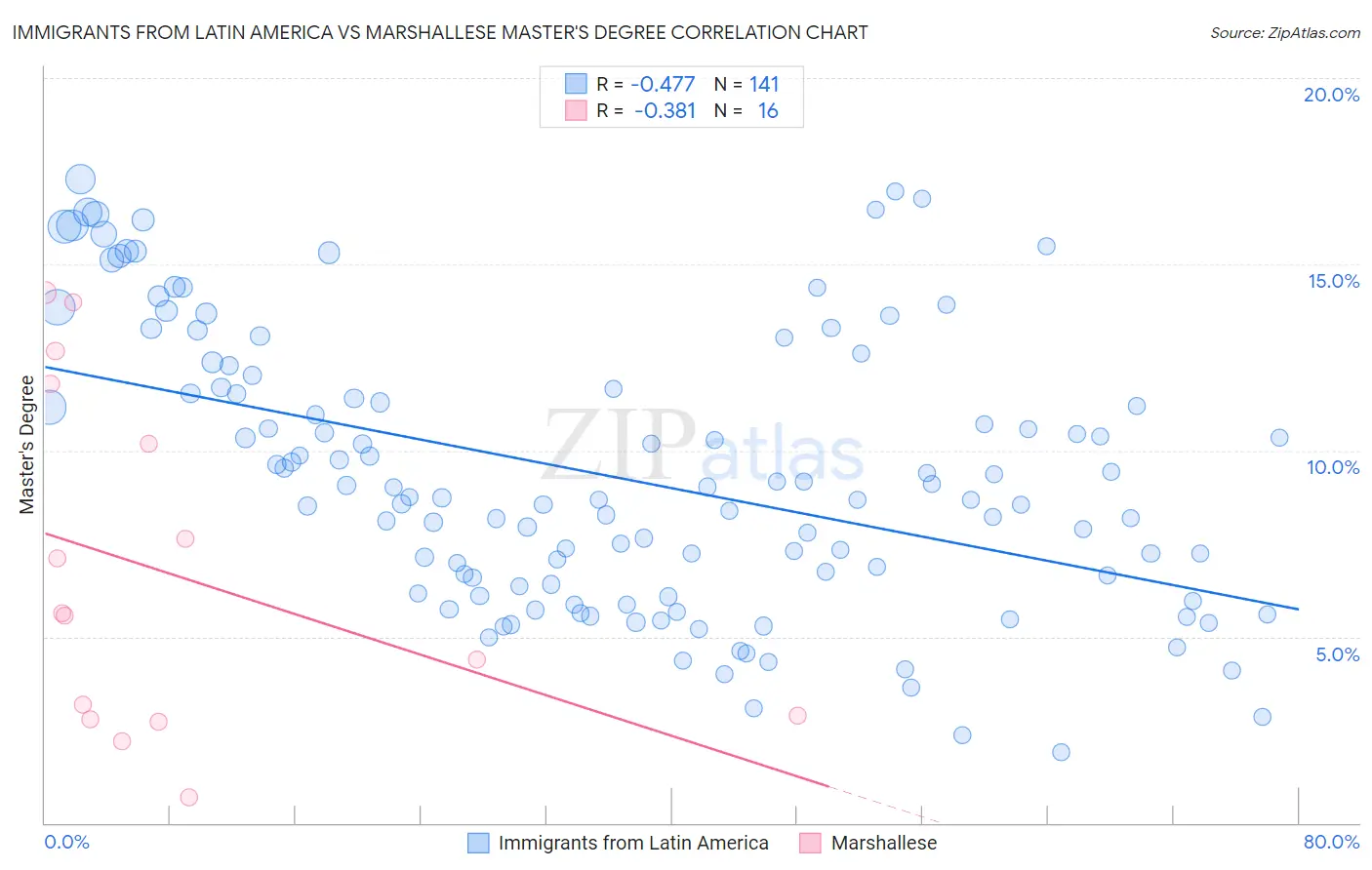 Immigrants from Latin America vs Marshallese Master's Degree