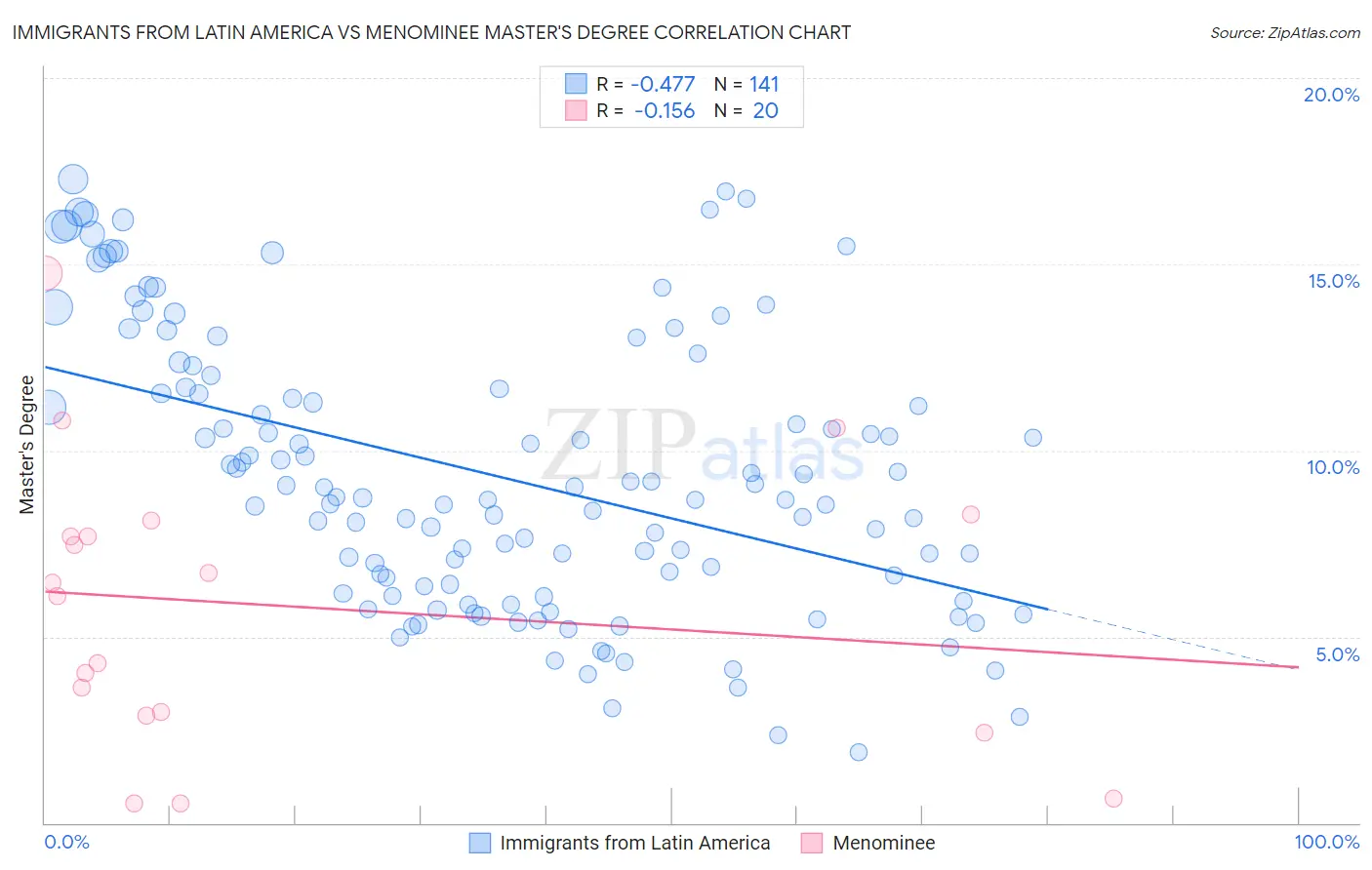 Immigrants from Latin America vs Menominee Master's Degree