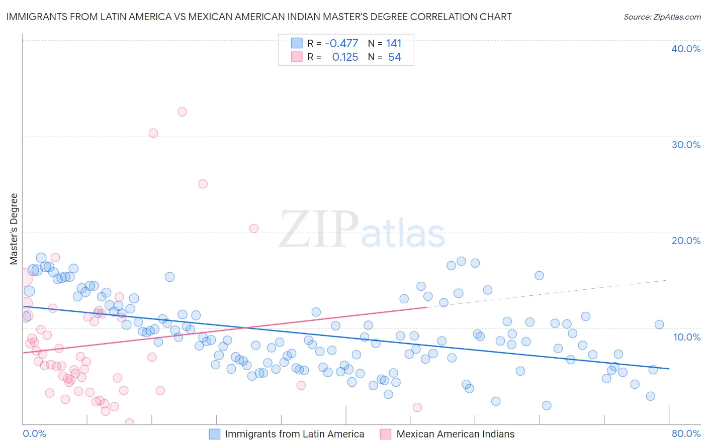 Immigrants from Latin America vs Mexican American Indian Master's Degree