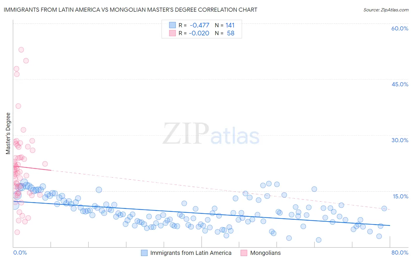 Immigrants from Latin America vs Mongolian Master's Degree