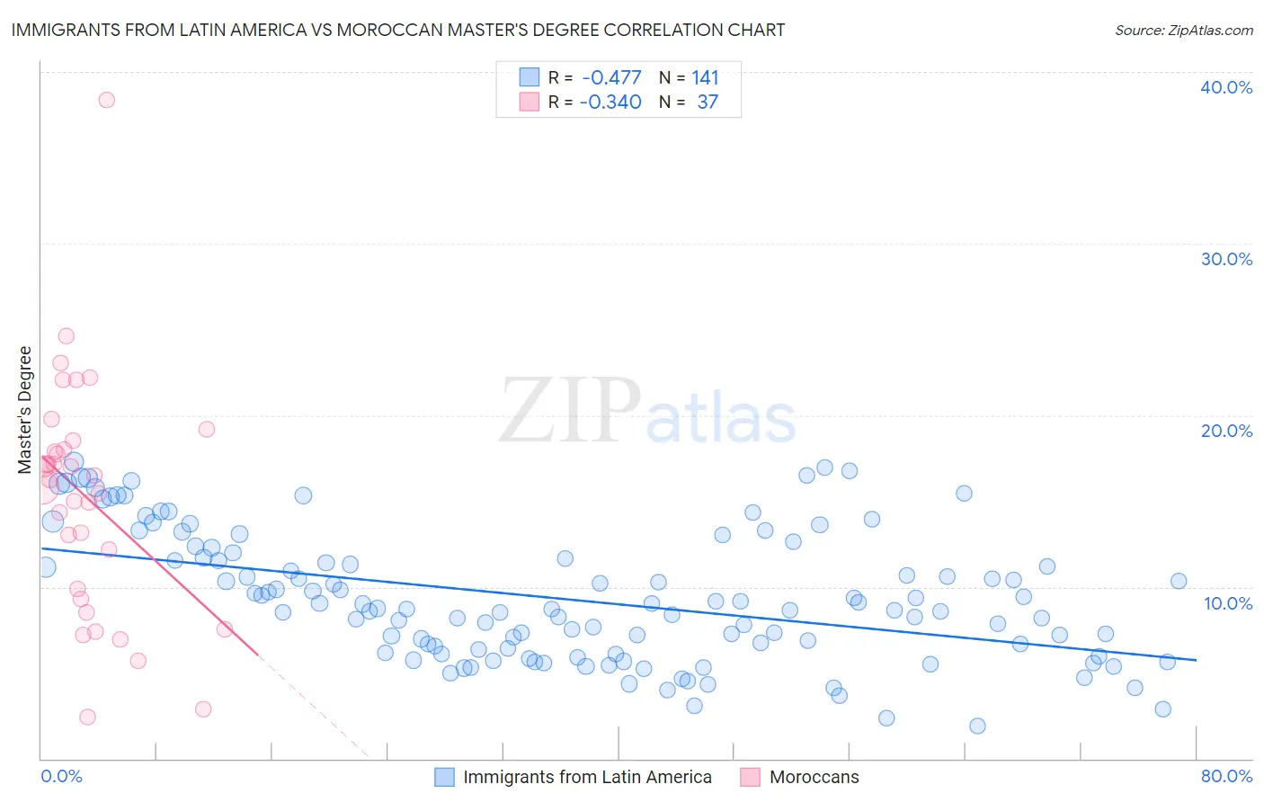 Immigrants from Latin America vs Moroccan Master's Degree