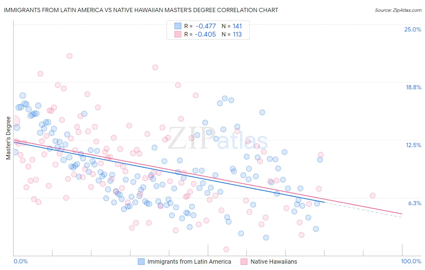 Immigrants from Latin America vs Native Hawaiian Master's Degree