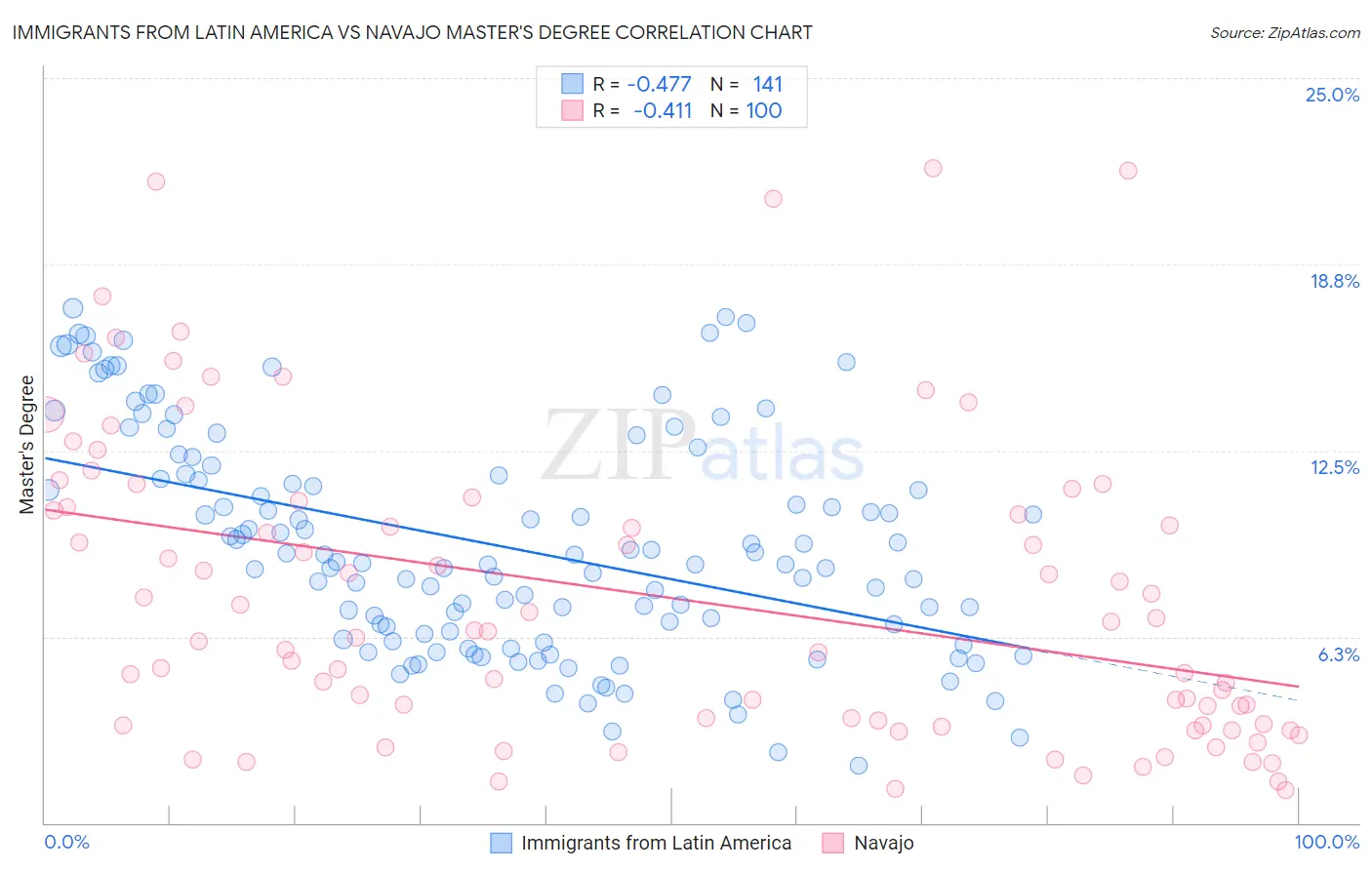 Immigrants from Latin America vs Navajo Master's Degree