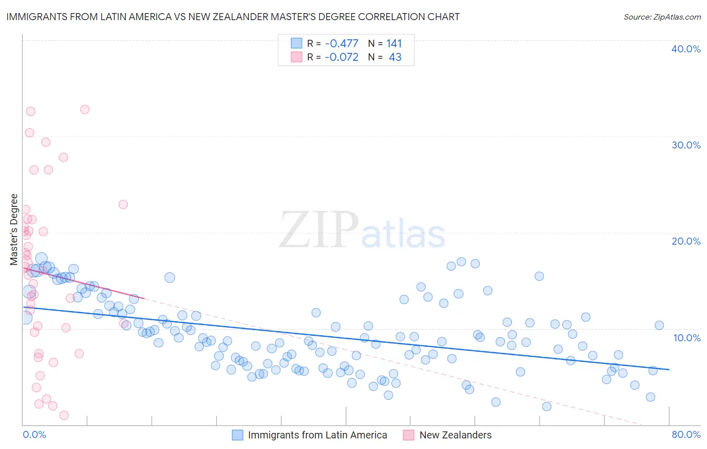 Immigrants from Latin America vs New Zealander Master's Degree