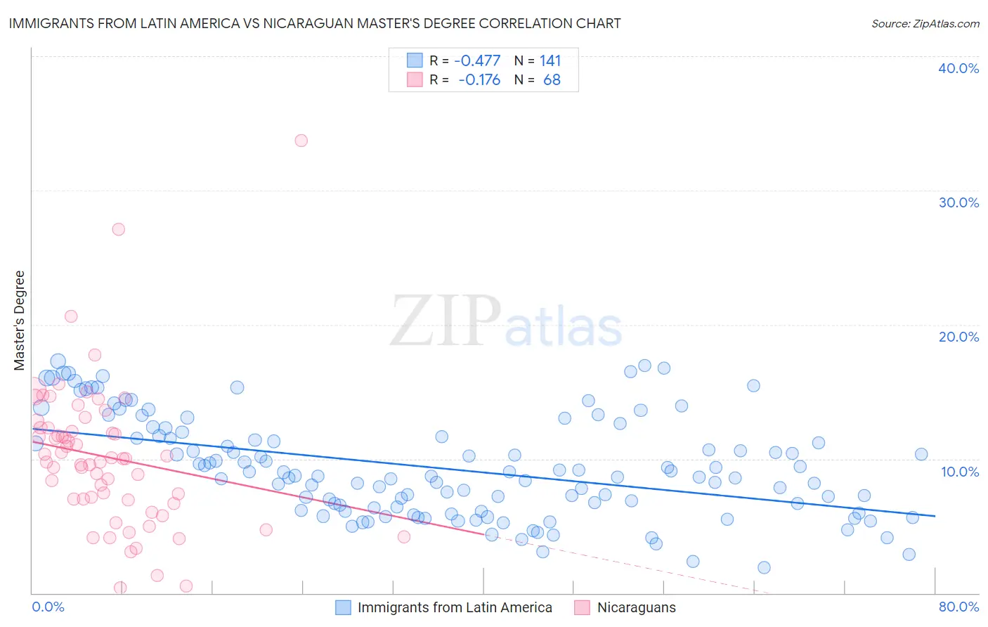 Immigrants from Latin America vs Nicaraguan Master's Degree