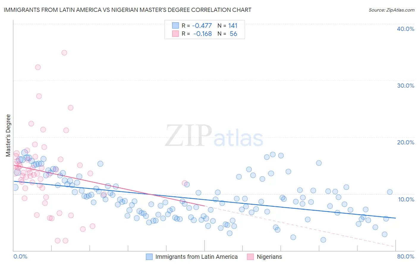 Immigrants from Latin America vs Nigerian Master's Degree