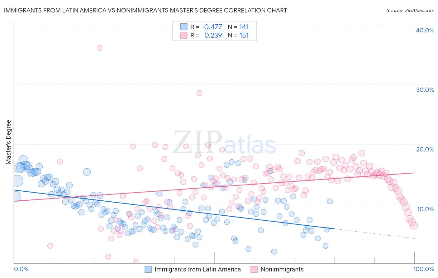 Immigrants from Latin America vs Nonimmigrants Master's Degree