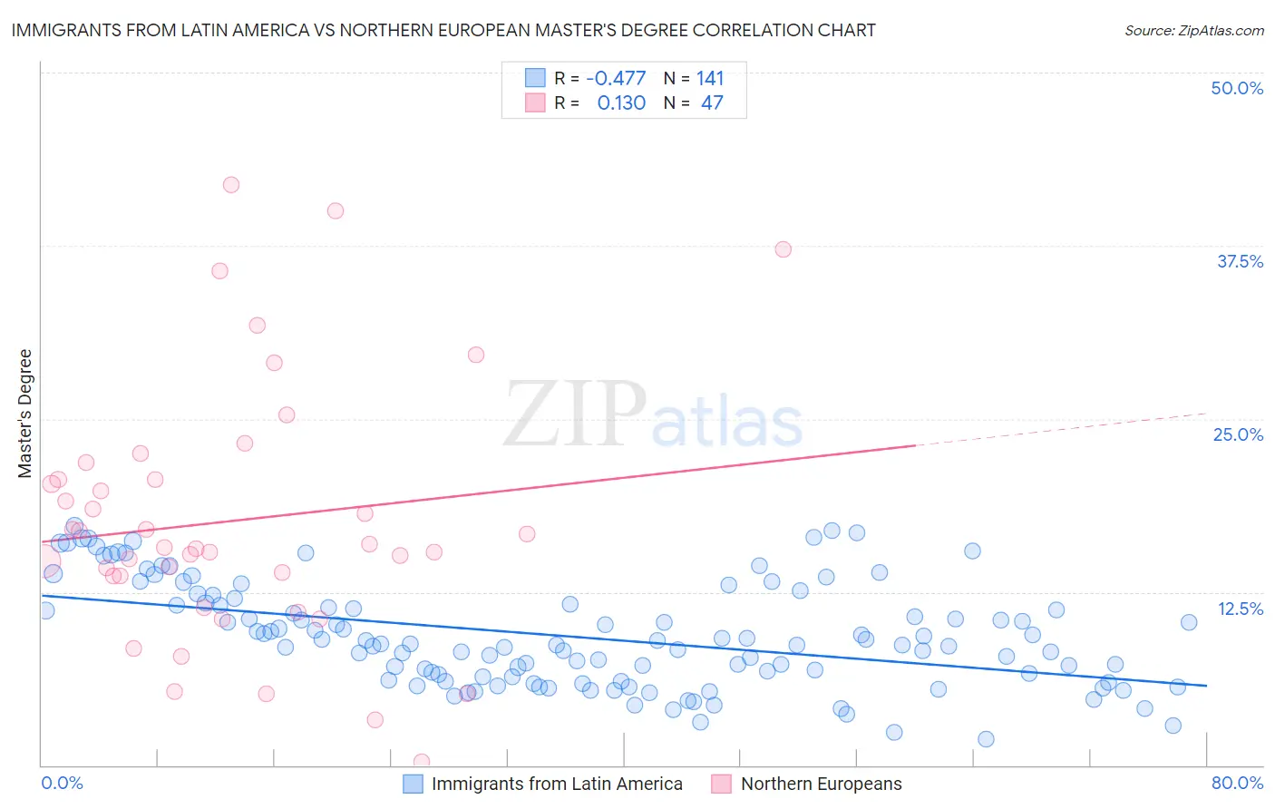 Immigrants from Latin America vs Northern European Master's Degree