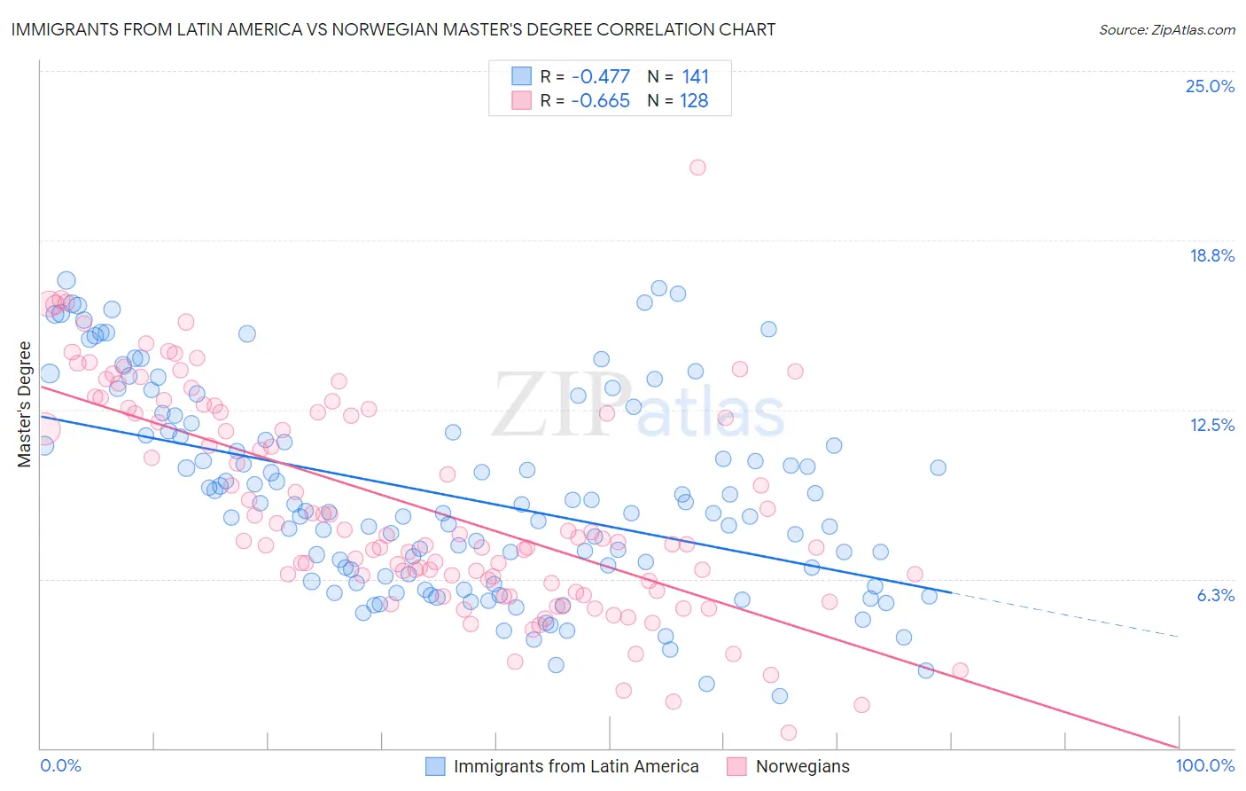 Immigrants from Latin America vs Norwegian Master's Degree